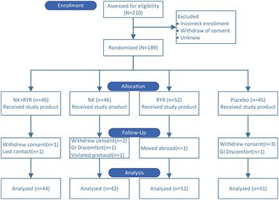 Lipid-lowering, antihypertensive, and antithrombotic effects of nattokinase combined with red yeast rice in patients with stable coronary artery disease: a randomized, double-blinded, placebo-controlled trial